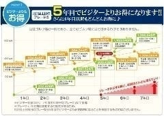ゴルフ場会員権のメリット